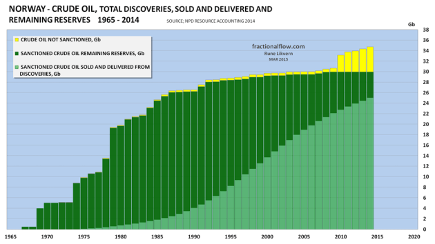 Figure 06: The chart above shows the development of total NCS crude oil discoveries since exploration began and as of end 2014 [data from NPD Resource Accounting at end 2014]. The chart is often referred to as a “creaming curve”. The light green portion of the columns shows the development in total extracted, sold and delivered. The dark green portion shows the development in estimated remaining recoverable reserves. The yellow portion shows the development in total estimated reserves in discoveries that has not been sanctioned at end 2014. Johan Sverdrup is presently included in the yellow portion of the columns. 