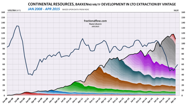Figure 2: The chart above shows developments by vintage in LTO extraction for Continental Resources in Bakken (ND) as of January 2008 and of April 2015 [right hand scale]. Development in the oil price (WTI) black line is shown versus the left hand scale. The chart does not include contributions from wells starting to flow prior to 2008 and the contributions from these wells normally diminishes as the wells ages. 
