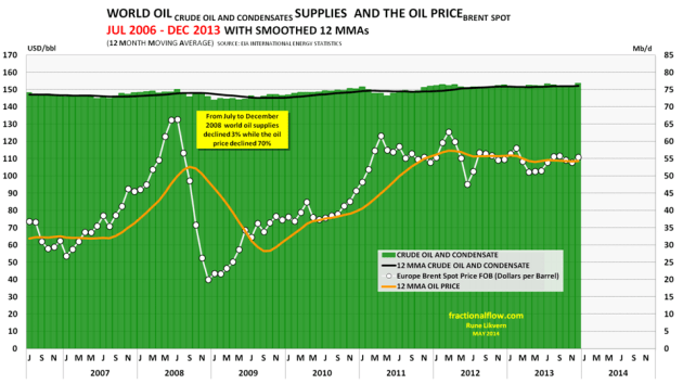 Figure 4: The chart above show world supplies of crude oil and condensates [green columns plotted against the right axis] from July 2006 and to December 2013. In the chart is also shown the development in the monthly oil price (Brent spot) [white circles connected by a white line plotted against the left axis]. Both variables have lines added describing the 12 Months Moving Averages.
