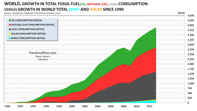 Figure 3: The chart above shows the growth in the world’s consumption of fossil fuels (oil [green], natural gas [red] and coal [dark grey] stacked versus the growth in renewables (solar [yellow] and wind [turquoise]), also stacked and all since 1990 to 2013.