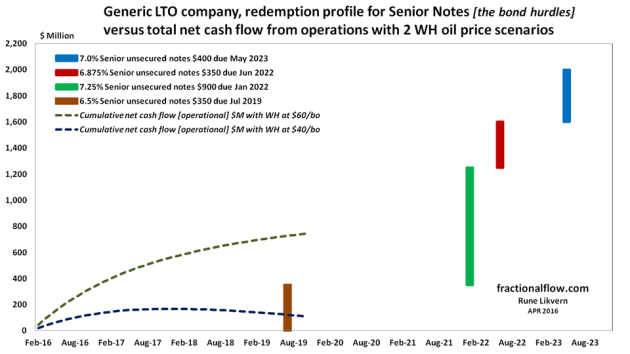 Figure 6: The chart shows how the net cumulative cash flow from operations for the 2 price scenarios [ref figure 5] as they encounter the bond hurdles which are shown stacked along the time axis.