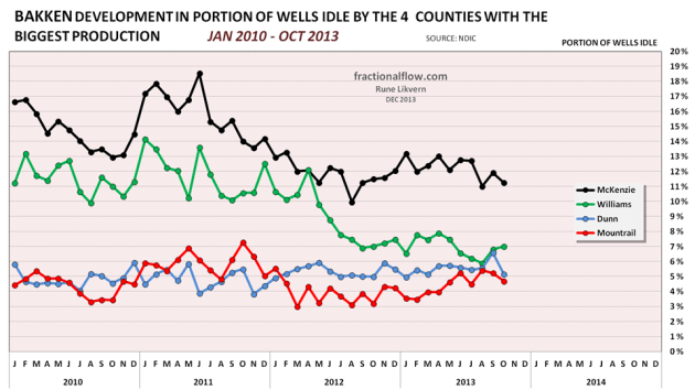 Figure 17: Chart above shows developments in the portion of idle wells relative to the number of wells capable of producing for the 4 counties with the biggest production. 