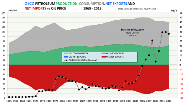 Figure 13: Chart above (areas are not stacked) shows developments in OECD total petroleum consumption (grey area), production (green area) and net imports (red area) since 1965 and as of 2013 [rh scale] together with the oil price [Brent, black dots and lh scale].