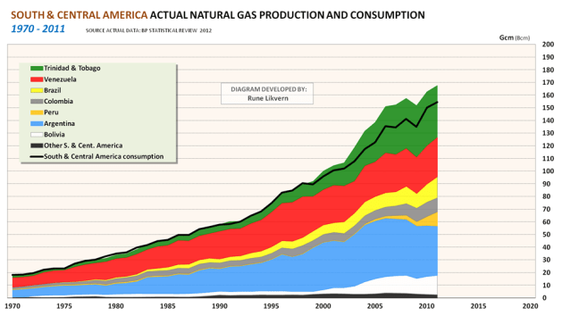 FIG09_SOUTH_AND_CENTRAL_AMERICA_NATGAS_PRODUCTION