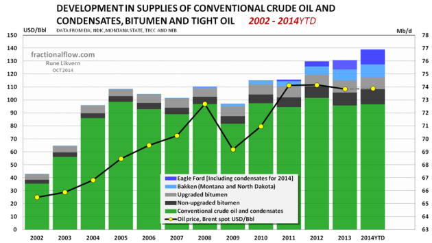 Figure 4: The chart above shows world supplies of crude oils and condensates split on conventional sources (green columns), bitumen (oil sands) from Canada (black/grey columns) and Light Tight Oil (LTO) from Bakken and Eagle Ford [blue columns and rh scale.  NOTE rh scaling] together with the developments in the oil price [Brent spot and lh scale] since 2002 and as of 2014YTD (June 2014). 