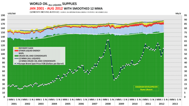 FIG01WORLDLIQUIDSSUPPLYAUG2012