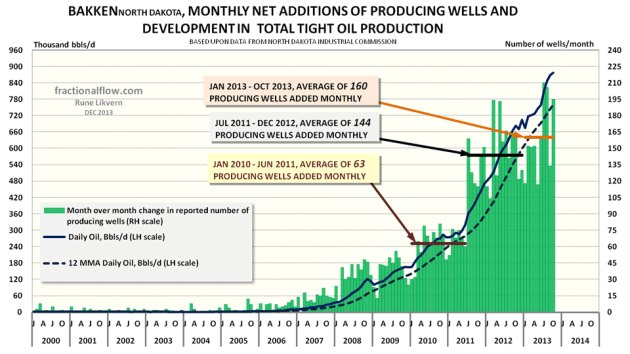 Figure 01: The chart above shows monthly net additions of producing wells (green columns plotted against the rh scale) and development in oil production from Bakken (ND) (thick dark blue line, lh scale) as of January 2000 and as of October 2013. The 12 Month Moving Average (12 MMA) is also plotted (thick dotted dark red line, lh scale).