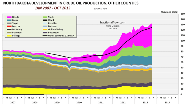 Figure 08: The chart above shows development in NDIC reported oil production from the other counties in North Dakota. The black line shows the oil production development for these counties expressed by 12 MMA.