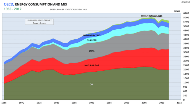Figur 04: Utvikling i totalt energiforbruk for 1965 - 2012 for OECD og utvikling mellom energikilder. 