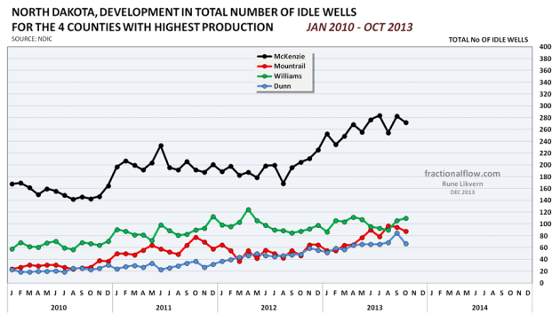 Figure 16: Chart above shows developments in number of idle wells for the 4 counties with the biggest production. 