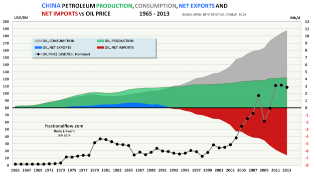 Figure 14: The chart above (areas are not stacked) shows developments in China’s total petroleum consumption (grey area), production (green area), net exports (blue area) and net imports (red area) since 1965 and as of 2013 [rh scale] together with the oil price [Brent, black dots and lh scale].