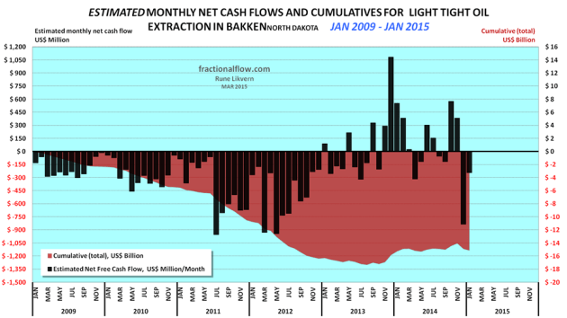 Figure 02: The chart above shows an estimate in development of cumulative net cash flows post CAPEX for manufacturing LTO wells in Bakken (ND) as of January 2009 and as of August 2014 (red area and rh scale) and estimated monthly net cash flows post CAPEX (black columns and lh scale). The assumptions for the chart are WTI oil price (realized price which is netted back to the wellhead), average well costs starting at $8 Million in January 2009 and growing to $10 Million as of January 2011 and $9 Million as of January 2013. All costs assumed to incur as the wells were reported starting to flow (this creates some backlog for cumulative costs as these are incurred continuously during the manufacturing of the wells) and the estimates do not include costs non- flowing and dry wells, water disposal wells, exploration wells, seismic surveys, acreage acquisitions etc. Economic assumptions; royalties of 16%, production tax of 5%, an extraction tax of 6.5%, OPEX at $5/Bbl, transport (from wellhead to refinery) $12/Bbl and interest of 5% on debt (before any corporate tax effects) and income from natural gas/NGPL sales (which now and on average grosses around 1Mcf/Bbl). Estimates do not include the effects of hedging, dividend payouts and retained earnings. Estimates do not include investments in processing/transport facilities and externalities like road upkeep, etc. The purpose with the estimates presented in the chart is to present an approximation of net cash flows and development in total use of primarily debt for manufacturing of LTO wells. The chart serves as a proxy of the aggregate cash flow for all oil companies in Bakken(ND). 