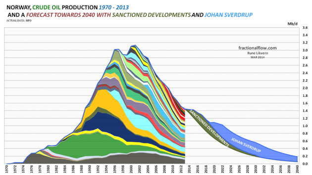 Figure 1: The chart shows the historical production (or more precisely extraction) of crude oil (by discovery/field) for the Norwegian Continental Shelf (NCS) with data from the Norwegian Petroleum Directorate (NPD) for the years 1970 - 2013. The chart also includes a forecast for crude oil production from discoveries/fields towards 2040 based on reviews on individual fields, NPD’s estimates of remaining recoverable reserves, the development/forecast for the R/P ratio etc. as of end 2013. Further, the chart shows a forecast for total crude oil production from sanctioned discoveries/fields (green area, refer also Figure 2) and expected contribution from Johan Sverdrup (blue area) [at end 2013 estimated at 2.23 Gb; [Gb, Giga  barrels, refer also figure 3]  which is now scheduled to start flowing late 2019. "Sanctioned Developments" in Figure 1 represents the total contributions from 13 sanctioned developments of discoveries now scheduled to start to flow between 2014 and 2017. 