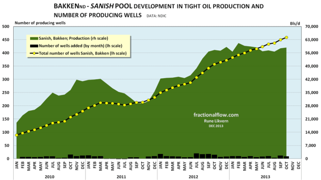 Figure 10: The chart above shows the development in total tight oil production for the Sanish pool, dark green area, rh scale. The chart also shows the development in the total number of wells (yellow circles connected by black lines) plotted against lh scale. The black columns at the bottom shows a month over month changes in wells (pH scale). NOTE: The chart does not include wells and production from wells on confidential list. 