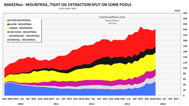 Figure 09: The chart above shows development for oil extraction in Mountrail county in North Dakota. The extraction developments have been split to show developments for some of the “old” sweet spots/pools. NOTE: The total oil extraction includes extraction from wells on confidential list. The extraction from the shown pools does not include extraction from wells on confidential list, thus actual extraction from these pools should be expected to be somewhat higher than shown in the chart Extraction from other Mountrail should thus be expected to be corresponding lower.