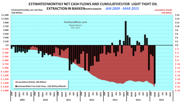 Figure 2: The chart above shows an estimate in development of cumulative net cash flows post CAPEX for manufacturing LTO wells in Bakken (ND) as of January 2009 and as of March 2015 (red area and rh scale) and estimated monthly net cash flows post CAPEX (black columns and lh scale). The assumptions for the chart are WTI oil price (realized price which is netted back to the wellhead), average well costs starting at $8 Million in January 2009 and growing to $10 Million as of January 2011 and $9 Million as of January 2013 with a decline towards $8 Million as from January 2015. All costs assumed to incur as the wells were reported starting to flow (this creates some backlog for cumulative costs as these are incurred continuously during the manufacturing of the wells) and the estimates do not include costs of non- flowing and dry wells, water disposal wells, exploration wells, seismic surveys, acreage acquisitions etc. Economic assumptions; royalties of 16%, production tax of 5%, an extraction tax of 6.5%, OPEX at $5/Bbl, transport (from wellhead to refinery) $12/Bbl and a weighted interest of 6% on debt (before any corporate tax effects, which now adds around $3/Bbl in financial costs) and income from natural gas/NGPL sales (which now and on average grosses around 1.3 Mcf/Bbl). Estimates do not include the effects of hedging, dividend payouts and retained earnings. Estimates do not include investments in processing/transport facilities and externalities like road upkeep, etc. The purpose with the estimates presented in the chart is to present an approximation of net cash flows and development in total use of primarily debt for manufacturing of LTO wells. The chart serves as a proxy for estimates of the aggregate cash flow for all oil companies in Bakken(ND). 
