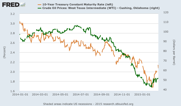 Figure 7: The chart above is from the Federal Reserve and shows developments in the US 10 Year Treasury (US10T, orange line, left hand sale) and the oil price (Western Texas Intermediate, WTI; dark green line and right hand scale). Data as of January 1st 2014 and February 19th 2015. NOTE: None of the axis are zero scaled. 