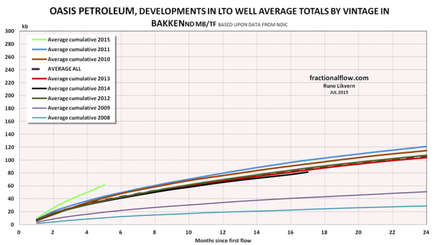 Figure 3: The chart show development in the EUR trajectories for LTO for wells by vintage and which are operated by Oasis.