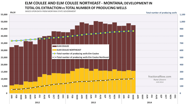 Figure 14: The chart above shows development for tight oil extraction from the Bakken/Three Forks formation Elm Coulee and Elm Coulee Northeast in Montana. The chart also shows developments in total reported number of producing wells.