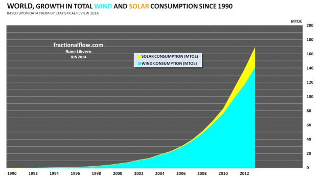 Figure 2: The stacked areas in the chart above show the developments in the consumption (production) of energy from the renewables (solar [yellow] and wind [turquoise]) from 1990 to 2013.