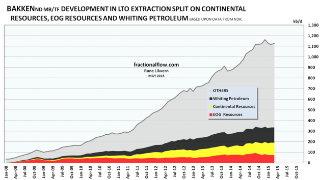 Figure 3: The chart above (stacked areas) shows developments in LTO extraction by the 3 presented companies and total. NOTE: The chart does not include contributions from wells starting to flow prior to 2008 for the presented companies and the contributions from these wells normally diminishes as the wells ages. 