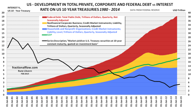 Figure 3: The stacked areas in the chart above shows developments in the US for total private [blue and orange, right hand scale] and public debt [red, right hand scale] together with US Gross Domestic Product (GDP) [green line, right hand scale] in nominal dollars as from Q1 1980 to Q1 2014. The black line shows development in US 10 Year Treasuries as from 1980 to 2013 [annual figures and left hand scale]. 