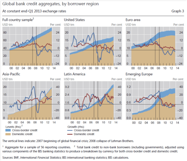 Figure 5: The 6 panel graphic above shows global bank credit aggregates and the most important borrower regions. The chart at upper left shows that global bank credit more than doubled from 2000 to 2013. In the US [upper middle chart] the growth in bank credit slowed from around 2007 (the subprime/housing crisis) and overall credit growth was continued by increased public borrowing for deficit spending. In the Euro area [upper right chart] the total debt levels led to a slowdown in growth of bank credit post 2008 (or the Global Financial Crisis; GFC) and more recently it appears as deleveraging has started [default is one mechanism of deleveraging]. In the Euro area petroleum consumption is now  down around 13% since 2008. Asia Pacific [lower left chart] which includes China, continued a strong credit growth and thus carried on the global credit growth. Latin America [lower middle chart] which includes Brazil, continued together with Asia Pacific the strong total global credit growth. Global GDP in 2013 was estimated at above US$70 Trillion.   