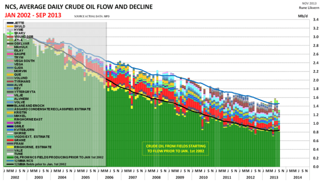 Figure 1: Development in crude oil production from the Norwegian Continental Shelf (NCS), split on fields flowing prior to January 1st 2002 (green) and discoveries developed to flow as from 2002. 