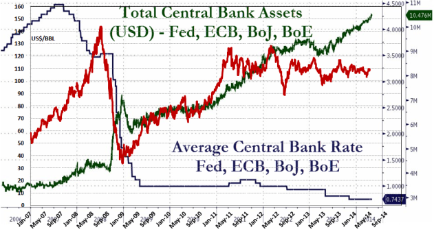 Figure 1: The chart above is a composite of two charts. The bottom chart shows the developments for the total central banks’ assets on the balance sheets and the interest rate for Federal Reserve [Fed], European Central Bank [ECB], Bank of England [BoE] and Bank of Japan [BoJ]. Developments in total central banks’ assets in US$ Trillion are shown by the green line and plotted versus the outer right hand scale.  Developments in the interest rate (%) are shown by the dark blue line line and plotted versus the inner right hand scale.  On top of the chart and with synchronized time axes is overlaid the development in the oil price (US$/Bbl, Brent spot), red line and plotted versus the left hand scale. 