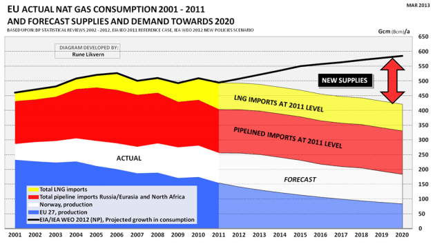 Figur 4: Figuren viser utviklingen produksjonen av naturgass for EU 27, Norge, import gjennom rørledning fra Russland/Eurasia og import av LNG for årene 2001 - 2011. Videre er det vist en prognose for EU 27 og Norge mot 2020 og et fremvoksende forsyningsgap mot 2020 om prognosen for forbruksutviklingen fra IEA WEO 2012 (New Policies) legges til grunn.