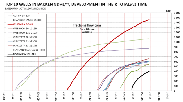 Figure 5: The chart above shows development in LTO totals for the top 10 wells in the Bakken (ND) since Jan-08 and from these started to flow and as per Jun-16.