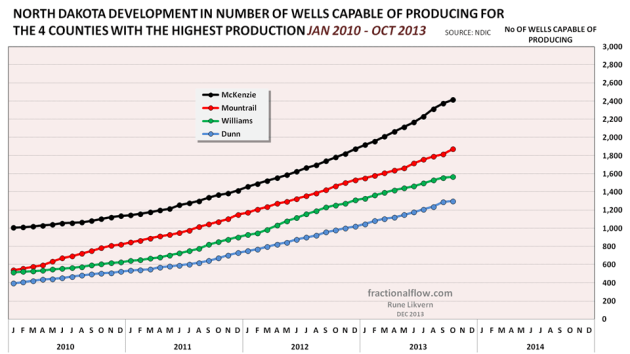 Figure 11: Chart above shows developments in reported number of wells capable of producing for the 4 counties with the biggest oil production in North Dakota.