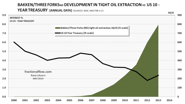 Figure 01: The chart above shows development for annual tight oil extraction from the Bakken/Three Forks formations in North Dakota [green area and rh scale]. The black line shows development in the interest for the US 10 - Year Treasury [lh scale].