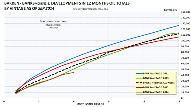 Figure 16: The colored lines in the chart above shows development in total first 12 months LTO by vintage of the wells in the Middle Bakken and Three Forks formations in the Banks pool. The thicker black dotted line shows the development for average total LTO for all the wells. Note for 2014 the selection were limited to wells with at least 6 months of flow. 