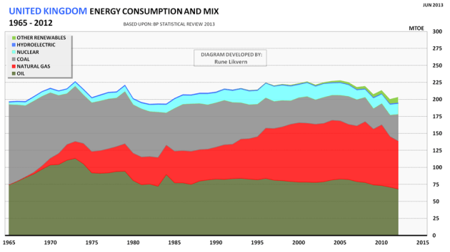 Figure 1: Development of UK’s total energy consumption for the years 1965 - 2012 split on energy sources. 