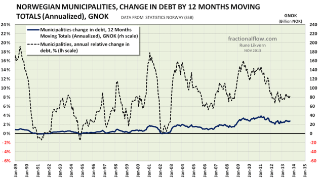 Figure 7: The diagram above shows development in Norwegian municipalities change in debt by 12 Months Moving Totals (Annualized) [dark blue line plotted against the rh scale]. The chart also shows the annual rate of change [black dotted line plotted against the lh scale].