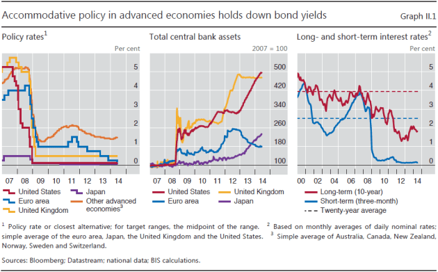 Figure 2: The chart above shows [left panel] how advanced economies’ central banks in concerted efforts lowered their interest rates following the Global Financial Crisis (GFC) in 2008. The middle panel shows the relative growth (expansion) of the balance sheets (assets) for US Federal Reserve (Fed), European Central Bank (ECB), Bank of England (BoE) and Bank of Japan (BoJ) post the GFC. The right hand panel shows the development in long and short term interest rates together with the twenty year average. Chart from p 24 in BIS 84th Annual Report, 29 June 2014. 
