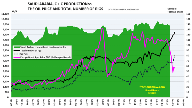 Figure 10: The chart above shows developments in Saudi Arabia’s supplies of crude oil and condensates (green area and left hand axis). The pink line shows development in the oil price, Brent spot, the black line total number of rigs, the dark blue dotted line number of oil rigs in Saudi Arabia all plotted versus the right hand scale. NOTE: Rig counts and oil price as of March 2015. Crude oil and condensates production data as of October 2014 from EIA. 