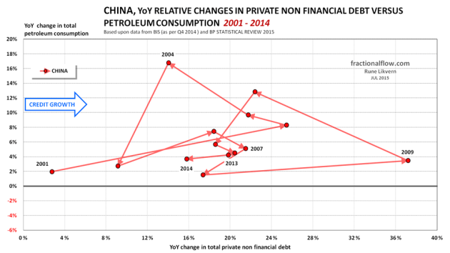 Figure 06: The chart shows the YoY relative changes in total private non financial debt [horizontal axis] plotted versus the YoY relative changes in total petroleum consumption [vertical axis] for China from 2001 to 2014. The lines have arrows to show the sequence and developments. To ease identification some years are shown.