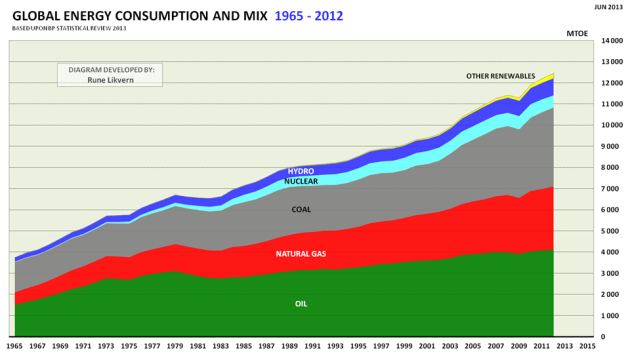 Figur 01: Verdens utvikling i totalt energiforbruk for 1965 - 2012 splittet på energikilder. 